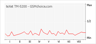 Popularity chart of teXet TM-5200