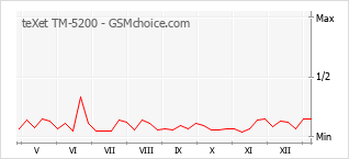 Le graphique de popularité de teXet TM-5200