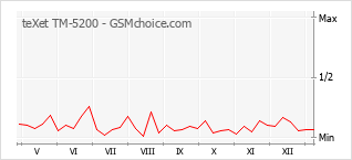 Grafico di modifiche della popolarità del telefono cellulare teXet TM-5200