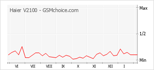 Popularity chart of Haier V2100