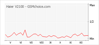Gráfico de los cambios de popularidad Haier V2100