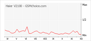 Grafico di modifiche della popolarità del telefono cellulare Haier V2100