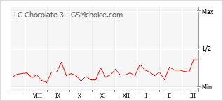 Grafico di modifiche della popolarità del telefono cellulare LG Chocolate 3