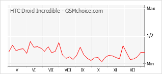 Diagramm der Poplularitätveränderungen von HTC Droid Incredible