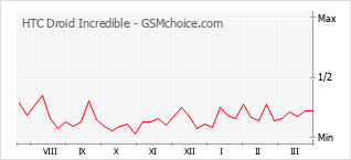 Popularity chart of HTC Droid Incredible