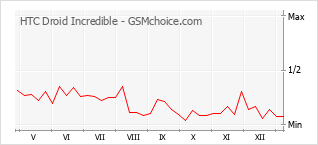 Gráfico de los cambios de popularidad HTC Droid Incredible