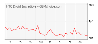 Grafico di modifiche della popolarità del telefono cellulare HTC Droid Incredible