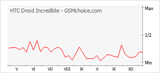 Диаграмма изменений популярности телефона HTC Droid Incredible