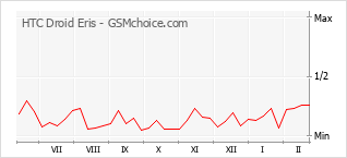 Popularity chart of HTC Droid Eris
