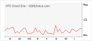 Le graphique de popularité de HTC Droid Eris