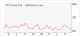Grafico di modifiche della popolarità del telefono cellulare HTC Droid Eris
