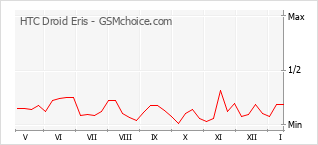 Populariteit van de telefoon: diagram HTC Droid Eris