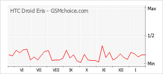 Диаграмма изменений популярности телефона HTC Droid Eris