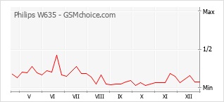 Diagramm der Poplularitätveränderungen von Philips W635