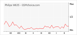 Popularity chart of Philips W635