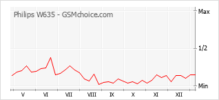 Gráfico de los cambios de popularidad Philips W635