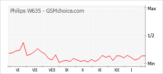 Le graphique de popularité de Philips W635