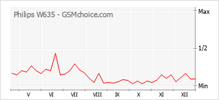 Grafico di modifiche della popolarità del telefono cellulare Philips W635