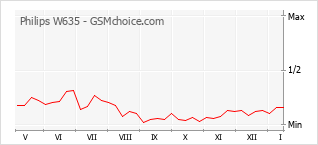 Traçar mudanças de populariedade do telemóvel Philips W635
