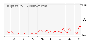 Диаграмма изменений популярности телефона Philips W635