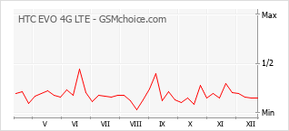 Diagramm der Poplularitätveränderungen von HTC EVO 4G LTE
