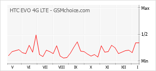 Popularity chart of HTC EVO 4G LTE