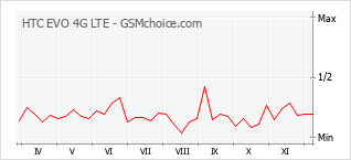 Gráfico de los cambios de popularidad HTC EVO 4G LTE