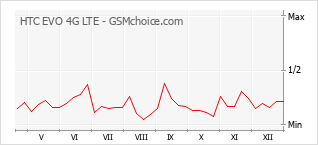 Grafico di modifiche della popolarità del telefono cellulare HTC EVO 4G LTE