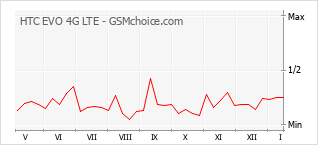 Диаграмма изменений популярности телефона HTC EVO 4G LTE