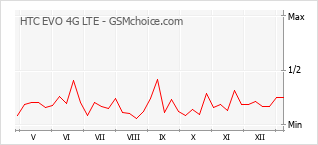 手机声望改变图表 HTC EVO 4G LTE