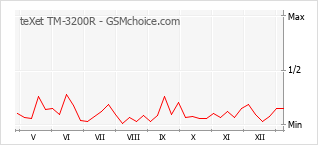 Gráfico de los cambios de popularidad teXet TM-3200R