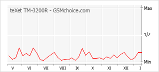 Grafico di modifiche della popolarità del telefono cellulare teXet TM-3200R