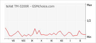 Populariteit van de telefoon: diagram teXet TM-3200R