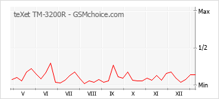 手機聲望改變圖表 teXet TM-3200R