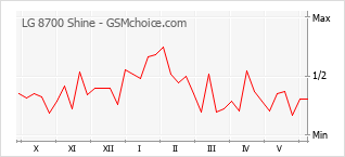Grafico di modifiche della popolarità del telefono cellulare LG 8700 Shine