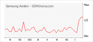 Diagramm der Poplularitätveränderungen von Samsung Aviator