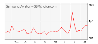 Gráfico de los cambios de popularidad Samsung Aviator