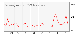 Traçar mudanças de populariedade do telemóvel Samsung Aviator