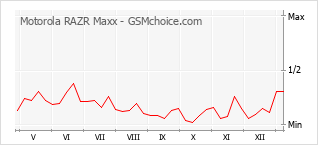 Grafico di modifiche della popolarità del telefono cellulare Motorola RAZR Maxx