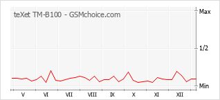 Popularity chart of teXet TM-B100