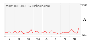 Grafico di modifiche della popolarità del telefono cellulare teXet TM-B100
