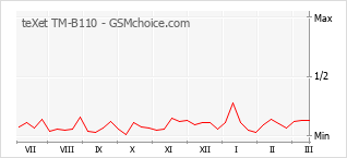 Gráfico de los cambios de popularidad teXet TM-B110