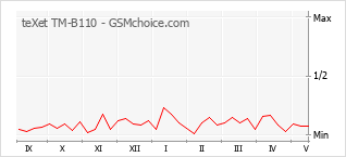 Le graphique de popularité de teXet TM-B110