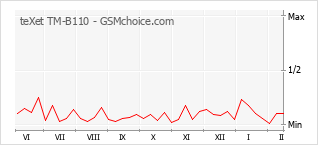 Grafico di modifiche della popolarità del telefono cellulare teXet TM-B110