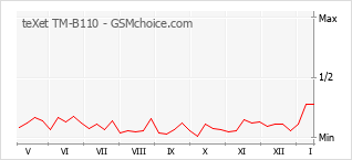 Populariteit van de telefoon: diagram teXet TM-B110
