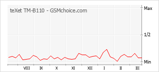 Traçar mudanças de populariedade do telemóvel teXet TM-B110