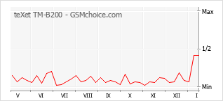 Popularity chart of teXet TM-B200
