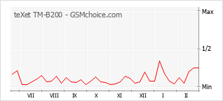 Gráfico de los cambios de popularidad teXet TM-B200
