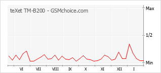 Grafico di modifiche della popolarità del telefono cellulare teXet TM-B200