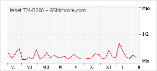 Populariteit van de telefoon: diagram teXet TM-B200